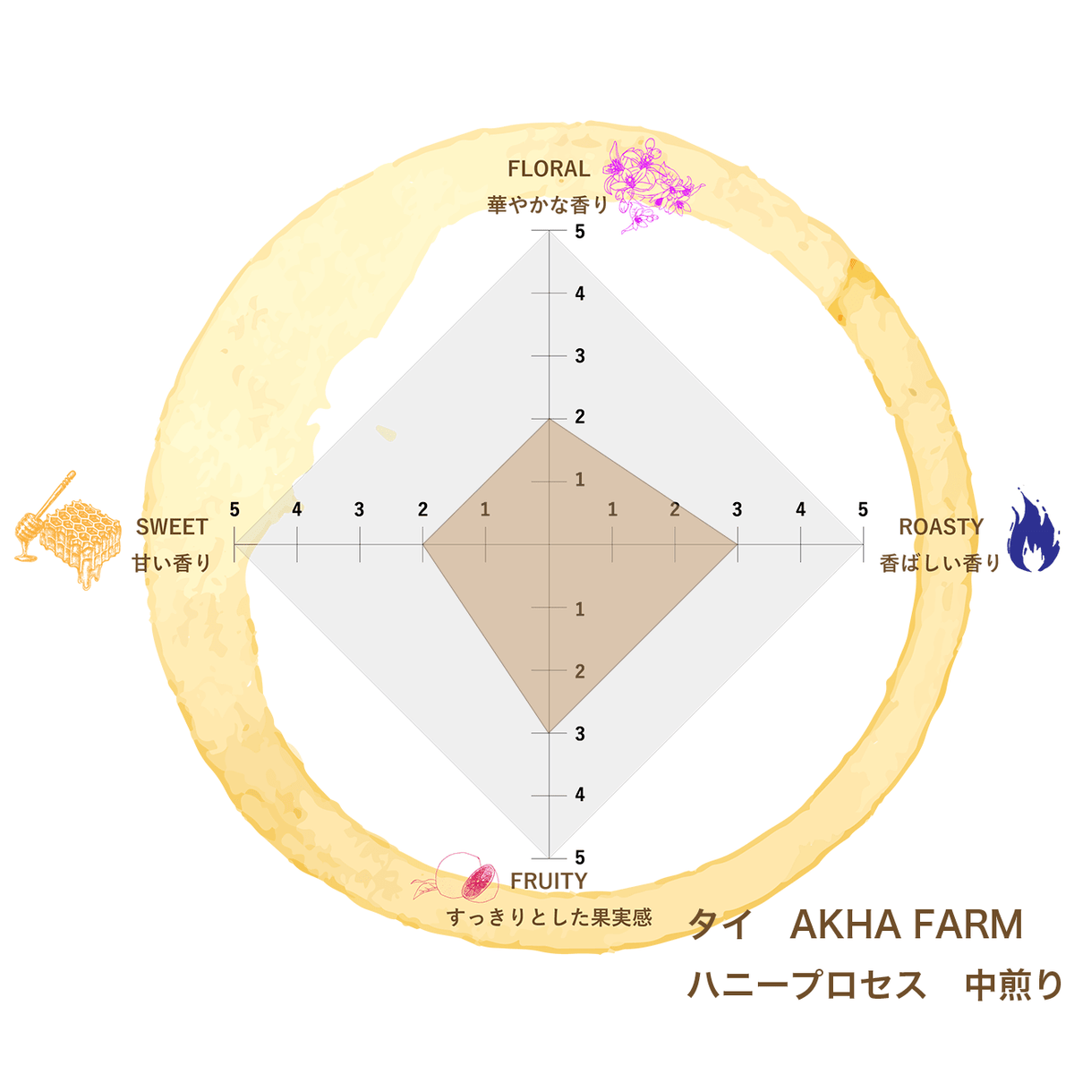 タイ　AHKA FARM&lt;br&gt;ハニープロセス&lt;br&gt;中煎り - Trip Coffee®