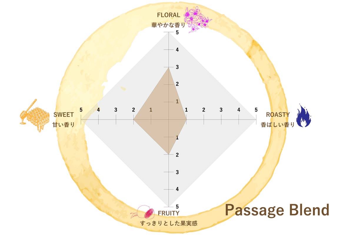 PASSAGE BLEND&lt;br&gt;浅煎り - Trip Coffee®